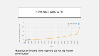 REVENUE GROWTH
0
0.5
1
1.5
2
1985
1987
1989
1991
1993
1995
1997
1999
2001
2003
2005
2007
2009
2011
2013
2015
2017
NetRevenue(inbillionsUSD)
Year
$927,840
$1,500,000,00
0
*Revenue estimated from reported 1% for the Planet
contribution
 
