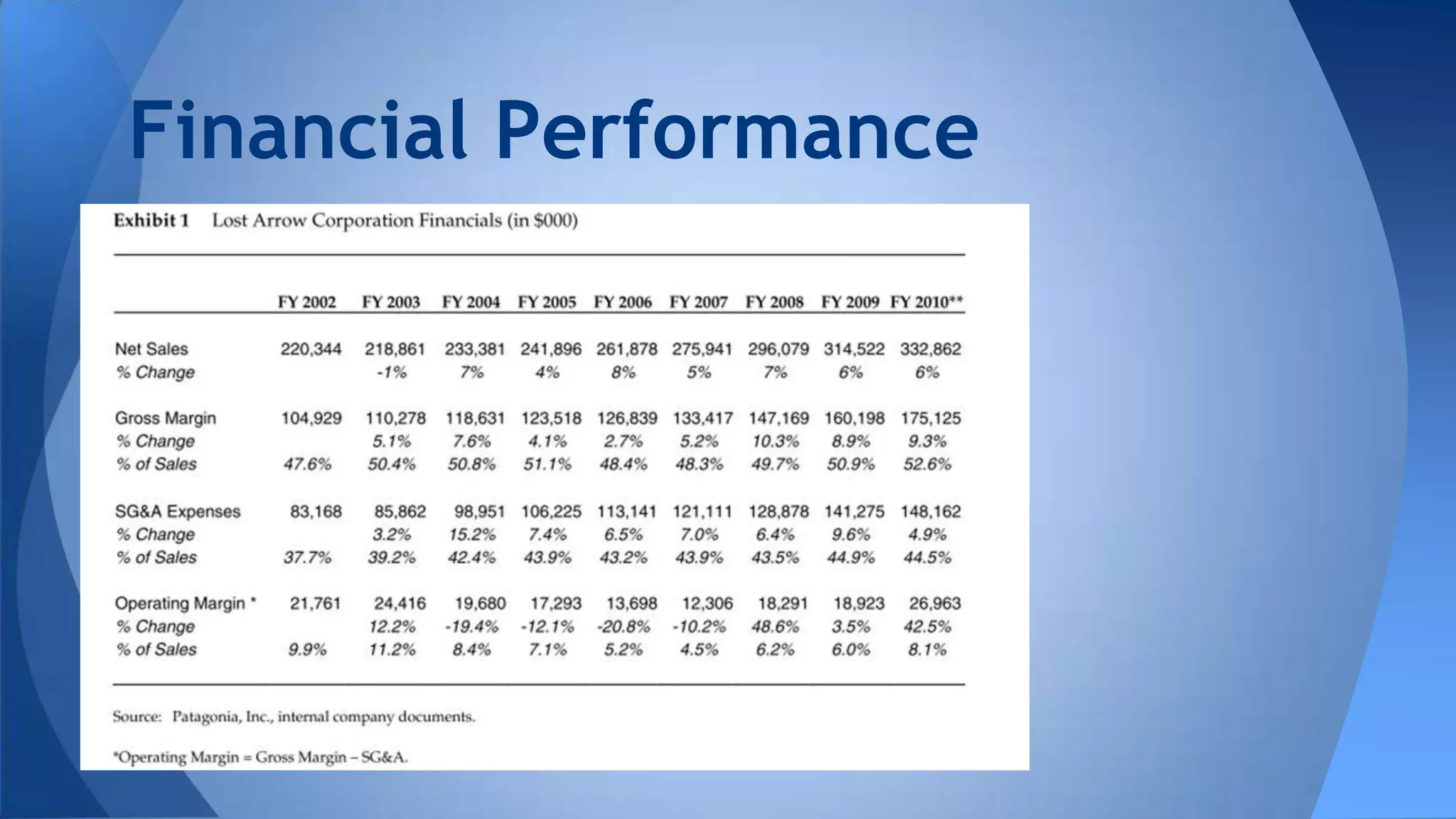 Financial Performance
 
