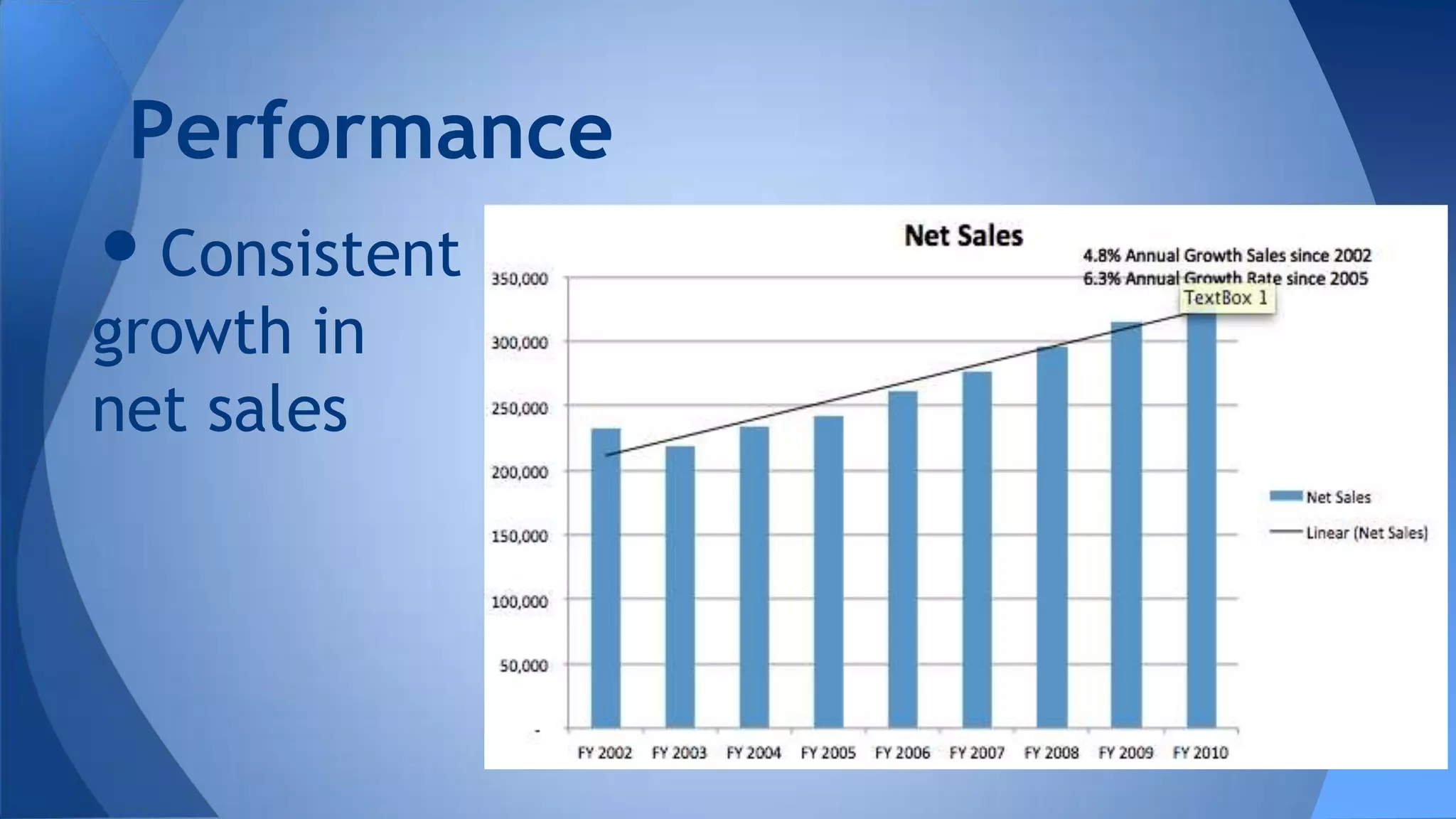 •Consistent
growth in
net sales
Performance
 