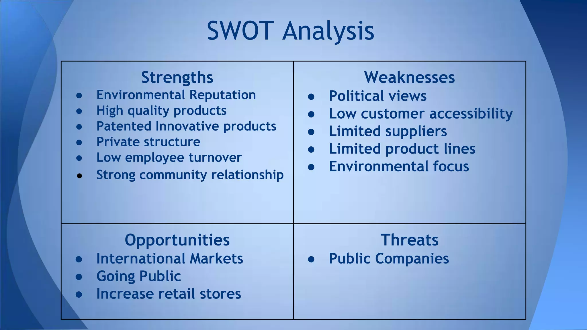 SWOT Analysis
Strengths
● Environmental Reputation
● High quality products
● Patented Innovative products
● Private structure
● Low employee turnover
● Strong community relationship
Weaknesses
● Political views
● Low customer accessibility
● Limited suppliers
● Limited product lines
● Environmental focus
Opportunities
● International Markets
● Going Public
● Increase retail stores
Threats
● Public Companies
 