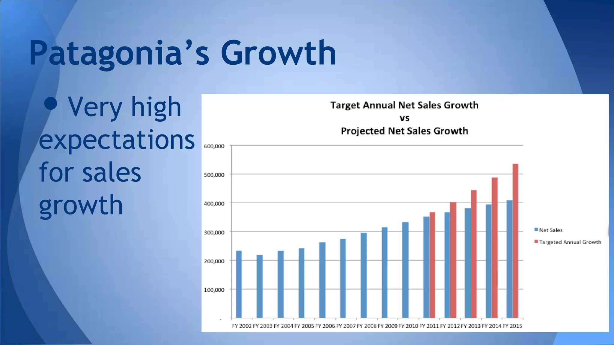 •Very high
expectations
for sales
growth
Patagonia’s Growth
 