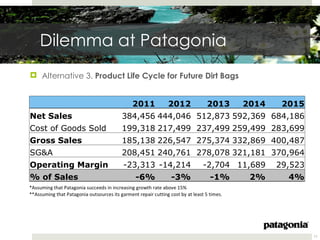 Dilemma at Patagonia
 Alternative 3. Product Life Cycle for Future Dirt Bags


                           2011      2012      2013        2014    2015
Net Sales               384,456 444,046 512,873 592,369 684,186
Cost of Goods Sold      199,318 217,499 237,499 259,499 283,699
Gross Sales             185,138 226,547 275,374 332,869 400,487
SG&A                    208,451 240,761 278,078 321,181 370,964
Operating Margin         -23,313 -14,214      -2,704 11,689       29,523
% of Sales                  -6%      -3%        -1%         2%      4%




                                                                           11
 
