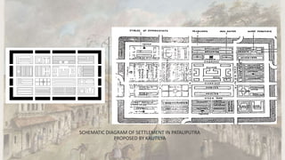 SCHEMATIC DIAGRAM OF SETTLEMENT IN PATALIPUTRA
PROPOSED BY KAUTILYA
 