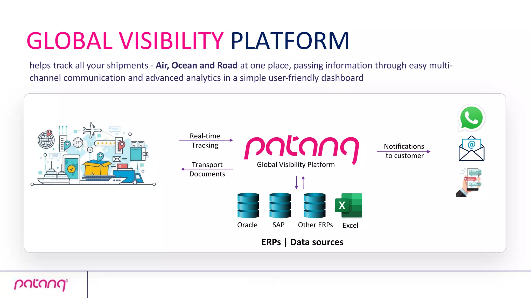 Oracle Other ERPs
SAP Excel
Global Visibility Platform
ERPs | Data sources
Notifications
to customer
Transport
Documents
Real-time
Tracking
GLOBAL VISIBILITY PLATFORM
helps track all your shipments - Air, Ocean and Road at one place, passing information through easy multi-
channel communication and advanced analytics in a simple user-friendly dashboard
 