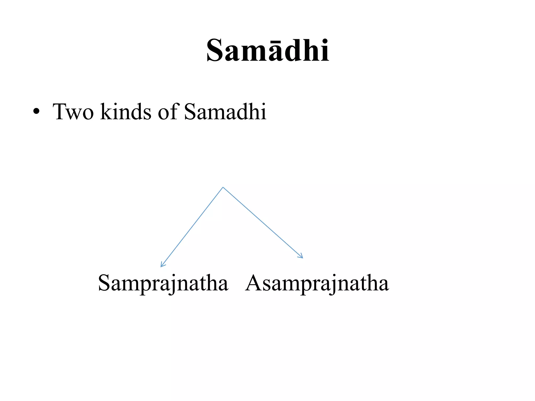 Samādhi
• Two kinds of Samadhi
Samprajnatha Asamprajnatha
 