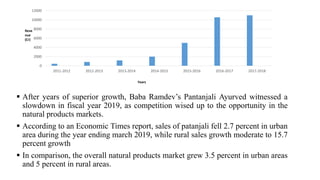 0
2000
4000
6000
8000
10000
12000
2011-2012 2012-2013 2013-2014 2014-2015 2015-2016 2016-2017 2017-2018
Years
Reve
nue
(Cr)
 After years of superior growth, Baba Ramdev’s Pantanjali Ayurved witnessed a
slowdown in fiscal year 2019, as competition wised up to the opportunity in the
natural products markets.
 According to an Economic Times report, sales of patanjali fell 2.7 percent in urban
area during the year ending march 2019, while rural sales growth moderate to 15.7
percent growth
 In comparison, the overall natural products market grew 3.5 percent in urban areas
and 5 percent in rural areas.
 