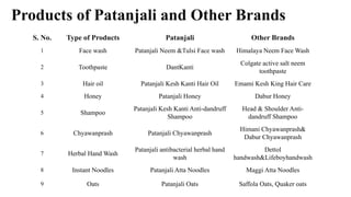 S. No. Type of Products Patanjali Other Brands
1 Face wash Patanjali Neem &Tulsi Face wash Himalaya Neem Face Wash
2 Toothpaste DantKanti
Colgate active salt neem
toothpaste
3 Hair oil Patanjali Kesh Kanti Hair Oil Emami Kesh King Hair Care
4 Honey Patanjali Honey Dabur Honey
5 Shampoo
Patanjali Kesh Kanti Anti-dandruff
Shampoo
Head & Shoulder Anti-
dandruff Shampoo
6 Chyawanprash Patanjali Chyawanprash
Himani Chyawanprash&
Dabur Chyawanprash
7 Herbal Hand Wash
Patanjali antibacterial herbal hand
wash
Dettol
handwash&Lifeboyhandwash
8 Instant Noodles Patanjali Atta Noodles Maggi Atta Noodles
9 Oats Patanjali Oats Saffola Oats, Quaker oats
Products of Patanjali and Other Brands
 