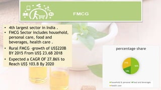 50%
19%
31%
percentage share
household & personal food and beverages
health care
• 4th largest sector in India .
• FMCG Sector includes household,
personal care, food and
beverages, health care .
• Rural FMCG –growth of US$220B
BY 2015 From US$ 23.6B 2018
• Expected a CAGR OF 27.86% to
Reach US$ 103.B By 2020
 