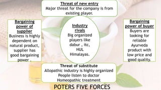 Threat of new entry
Major threat for the company is from
existing player.
Threat of substitute
Allopathic industry is highly organized
People listen to doctor
Homeopathic treatment
Bargaining
power of
supplier
Business is highly
dependent on
natural product,
supplier has
good bargaining
power .
Bargaining
power of buyer
Buyers are
looking for
reliable
Ayurveda
product with
low price and
good quality.
Industry
rivals
Big organized
players like
dabur , itc,
HUL
Himalayas.
POTERS FIVE FORCES
 