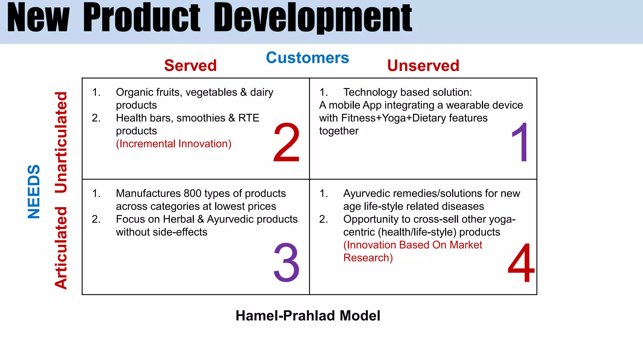 1. Organic fruits, vegetables & dairy
products
2. Health bars, smoothies & RTE
products
(Incremental Innovation)
1. Technology based solution:
A mobile App integrating a wearable device
with Fitness+Yoga+Dietary features
together
1. Manufactures 800 types of products
across categories at lowest prices
2. Focus on Herbal & Ayurvedic products
without side-effects
1. Ayurvedic remedies/solutions for new
age life-style related diseases
2. Opportunity to cross-sell other yoga-
centric (health/life-style) products
(Innovation Based On Market
Research)
Hamel-Prahlad Model
Served UnservedArticulatedUnarticulated
NEEDS
12
3 4
New Product Development
Customers
 