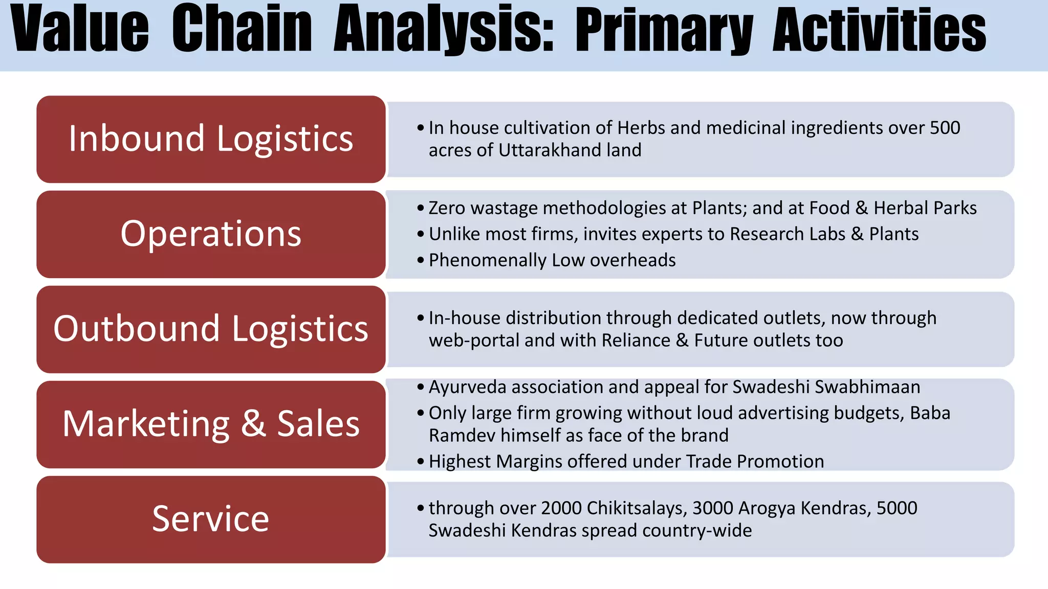 •In house cultivation of Herbs and medicinal ingredients over 500
acres of Uttarakhand landInbound Logistics
•Zero wastage methodologies at Plants; and at Food & Herbal Parks
•Unlike most firms, invites experts to Research Labs & Plants
•Phenomenally Low overheads
Operations
•In-house distribution through dedicated outlets, now through
web-portal and with Reliance & Future outlets tooOutbound Logistics
•Ayurveda association and appeal for Swadeshi Swabhimaan
•Only large firm growing without loud advertising budgets, Baba
Ramdev himself as face of the brand
•Highest Margins offered under Trade Promotion
Marketing & Sales
•through over 2000 Chikitsalays, 3000 Arogya Kendras, 5000
Swadeshi Kendras spread country-wideService
Value Chain Analysis: Primary Activities
 