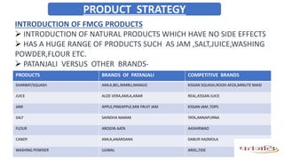 INTRODUCTION OF FMCG PRODUCTS
 INTRODUCTION OF NATURAL PRODUCTS WHICH HAVE NO SIDE EFFECTS
 HAS A HUGE RANGE OF PRODUCTS SUCH AS JAM ,SALT,JUICE,WASHING
POWDER,FLOUR ETC.
 PATANJALI VERSUS OTHER BRANDS-
PRODUCTS BRANDS OF PATANJALI COMPETITIVE BRANDS
SHARBAT/SQUASH AMLA,BEL,NIMBU,MANGO KISSAN SQUASH,ROOH-AFZA,MINUTE MAID
JUICE ALOE VERA,AMLA,ANAR REAL,KISSAN JUICE
JAM APPLE,PINEAPPLE,MIX FRUIT JAM KISSAN JAM ,TOPS
SALT SAINDHA NAMAK TATA,ANNAPURNA
FLOUR AROGYA AATA AASHIRWAD
CANDY AMLA,ANARDANA DABUR HAZMOLA
WASHING POWDER UJJWAL ARIEL,TIDE
PRODUCT STRATEGY
 