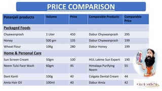 Patanjali products Volume Price Comparable Products Comparable
Price
Packaged Foods
Chyawanprash 1 Liter 450 Dabur Chyawanprash 295
Honey 500 gm 135 Dabur Chyawanprash 199
Wheat Flour 10Kg 280 Dabur Honey 199
Home & Personal Care
Sun Screen Cream 50gm 100 HUL Lakme Sun Expert 190
Neem Tulsi Face Wash 60gm 45 Himalaya Purifying
Neem
55
Dant Kanti 100g 40 Colgate Dental Cream 44
Amla Hair Oil 100ml 40 Dabur Amla 42
PRICE COMPARISON
 