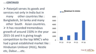 .....CONTINUED
 Patanjali serves its goods and
services not only in India but in
many other countries like :
Bangladesh, Sri lanka and many
other South Asian countries.
 It has recorded tremendous
growth of around 150% in the year
2015-16 and it is giving tough
competition to the top MNC’s who
had a great established market like :
Hindustan Unilever (HUL), Nestle
etc, Dabur.....etc.
0
1000
2000
3000
4000
5000
6000
FY 13 FY 14 FY 15 FY 16
Revenue in croresRev…
 