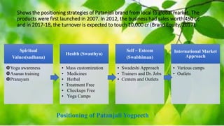Shows the positioning strategies of Patanjali brand from local to global market. The
products were first launched in 2007. In 2012, the business had sales worth 450 cr,
and in 2017-18, the turnover is expected to touch 10,000 cr (Brand Equity, 2017).
Spiritual
Values(sadhana)
Yoga awareness
Asanas training
Pranayam
Health (Swasthya)
• Mass customization
• Medicines
• Herbal
• Treatment Free
• Checkups Free
• Yoga Camps
Self – Esteem
(Swabhiman)
• Swadeshi Approach
• Trainers and Dr. Jobs
• Centers and Outlets
International Market
Approach
• Various camps
• Outlets
Positioning of Patanjali Yogpeeth
 