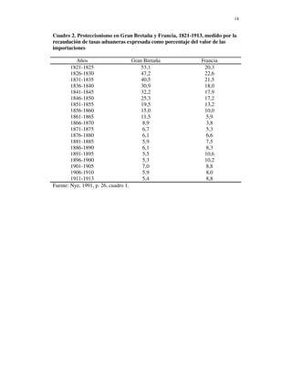 14


Cuadro 2. Proteccionismo en Gran Bretaña y Francia, 1821-1913, medido por la
recaudación de tasas aduaneras expresada como porcentaje del valor de las
importaciones

          Años                      Gran Bretaña             Francia
        1821-1825                       53,1                  20,3
        1826-1830                       47,2                  22,6
        1831-1835                       40,5                  21,5
        1836-1840                       30,9                  18,0
        1841-1845                       32,2                  17,9
        1846-1850                       25,3                  17,2
        1851-1855                       19,5                  13,2
        1856-1860                       15,0                  10,0
        1861-1865                       11,5                   5,9
        1866-1870                       8,9                    3,8
        1871-1875                       6,7                    5,3
        1876-1880                       6,1                    6,6
        1881-1885                       5,9                    7,5
        1886-1890                       6,1                    8,3
        1891-1895                       5,5                   10,6
        1896-1900                       5,3                   10,2
        1901-1905                       7,0                    8,8
        1906-1910                       5,9                    8,0
        1911-1913                       5,4                    8,8
Fuente: Nye, 1991, p. 26, cuadro 1.
 