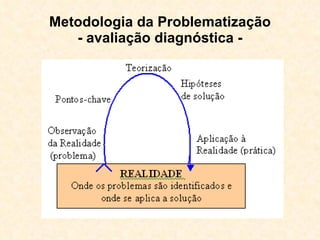 Metodologia da Problematização - avaliação diagnóstica - 