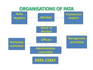 ORGANISATIONS OF PATA
Area
chapters Member
Promotional
chapters
Board of
directors
PATA STAFF
Administration
committee
Officers
Marketing
committee
Management
committee
 