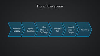Tip of the spear
Company 
Strategy
Biz Unit 
Roadmaps
Talent
Strategy &
Org Design
Workforce
Plan
Annual
Headcount
Targets
Recruiting
 