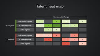 Talent heat map
2 5 1 1
1 8 15 3 2
2 1
Accepted
Compensation Range
Staff Software Engineer
Sr Software Engineer
Sr Test Engineer
1 1 4 3
5 3 2 1
5 1
Staff Software Engineer
Sr Software Engineer
Sr Test Engineer
Declined
 
