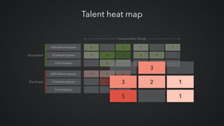 Talent heat map
2 5 1 1
1 8 15 3 2
2 1
Accepted
Compensation Range
Staff Software Engineer
Sr Software Engineer
Sr Test Engineer
1 1 4
5
Staff Software Engineer
Sr Software Engineer
Sr Test Engineer
Declined
3
3 2 1
5 1
 