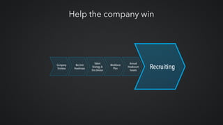 Help the company win
Company 
Strategy
Biz Unit 
Roadmaps
Talent
Strategy &
Org Design
Workforce
Plan
Annual
Headcount
Targets
Recruiting
 