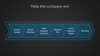 Help the company win
Company 
Strategy
Biz Unit 
Roadmaps
Talent
Strategy &
Org Design
Workforce
Plan
Annual
Headcount
Targets
Recruiting
 