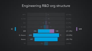 9
10
38
71
4
49
93
(0.5%)
(0.6%)
(2.2%)
(6.2%)
(4.8%)
VP+
Sr Dir
Dir
Sr MR
SP
120
1
296
658
597
Engineering R&D org structure
IC MR
(21.4%)
(33.8%)
(30.7%)
MR
Sr Assoc
Assoc
 