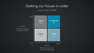 Launched TAM
Getting our house in order
1:Many
1207
1:1 Approach
699
1:Many
59
1:Many
35
Low High
High
Affinity
Which prospects are
most likely to engage?
Quality
Who has expertise
in skills we need?
 