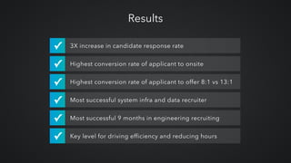 Results
3X increase in candidate response rate✓
Highest conversion rate of applicant to onsite
Highest conversion rate of applicant to offer 8:1 vs 13:1
Most successful system infra and data recruiter
Most successful 9 months in engineering recruiting
Key level for driving efficiency and reducing hours
✓
✓
✓
✓
✓
 