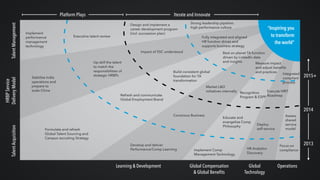 OperationsGlobal 
Technology
Global Compensation 
& Global Beneﬁts
Learning & Development
TalentAcquisition
HRBPService 
DeliveryModelTalentManagement Platform Plays Iterate and Innovate
Implement
performance
management
technology
Executive talent review
Design and implement a
career development program
(incl. succession plan)
Strong leadership pipeline: 
high-performance culture
Stabilize India
operations and
prepare to
scale China
Up-skill the talent
to match the
responsibilities of
strategic HRBPs
Impact of SSC understood
Fully integrated and aligned
HR function drives and
supports business strategy
Formulate and refresh
Global Talent Sourcing and
Campus recruiting Strategy
Refresh and communicate 
Global Employment Brand
Build consistent global
foundation for TA
transformation
Best on planet TA function
driven by LinkedIn data
and insights
Develop and deliver
Performance/Comp Learning
Conscious Business
Market L&D
initiatives internally
Implement Comp
Management Technology
Educate and
evangelize Comp
Philosophy
Recognition
Program & ESPP
Measure impact
and adjust beneﬁts
and practices
HR Analytics
Discovery
Deploy
self-service
Execute HRIT
Roadmap
Assess
shared
service
model
Focus on
compliance
Integrated
compliant
process
2013
2014
2015+
 