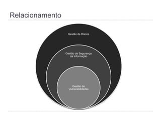 Relacionamento
Gestão de Riscos
Gestão de Segurança
da Informação
Gestão de
Vulnerabilidades
 