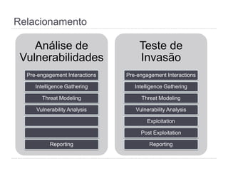 Relacionamento
Análise de
Vulnerabilidades
Pre-engagement Interactions
Intelligence Gathering
Threat Modeling
Vulnerability Analysis
Reporting
Teste de
Invasão
Pre-engagement Interactions
Intelligence Gathering
Threat Modeling
Vulnerability Analysis
Exploitation
Post Exploitation
Reporting
 