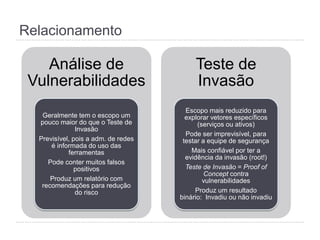 Relacionamento
Análise de
Vulnerabilidades
Geralmente tem o escopo um
pouco maior do que o Teste de
Invasão
Previsível, pois a adm. de redes
é informada do uso das
ferramentas
Pode conter muitos falsos
positivos
Produz um relatório com
recomendações para redução
do risco
Teste de
Invasão
Escopo mais reduzido para
explorar vetores específicos
(serviços ou ativos)
Pode ser imprevisível, para
testar a equipe de segurança
Mais confiável por ter a
evidência da invasão (root!)
Teste de Invasão = Proof of
Concept contra vulnerabilidades
Produz um resultado binário:
Invadiu ou não invadiu
 