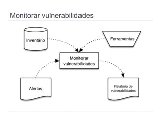 Monitorar vulnerabilidades
 