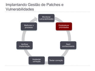 Implantando Gestão de Patches e
Vulnerabilidades
Monitorar
vulnerabilidades
Estabelecer
prioridades
Gerir
conhecimento
Testar correção
Implantar
correção
Verificar
implantação
Melhorar o
processo
 