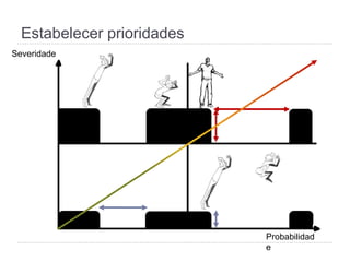Estabelecer prioridades
Probabilidad
e
Severidade
 