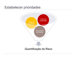 Estabelecer prioridades
Quantificação do Risco
Expectativa
de Perdas
Custo do
Controle
Fator de
Exposição
 