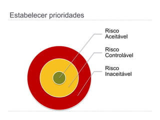 Estabelecer prioridades
Risco
Aceitável
Risco
Controlável
Risco
Inaceitável
 