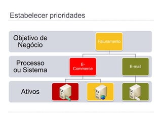 Estabelecer prioridades
Ativos
Processo
ou Sistema
Objetivo de
Negócio
Faturamento
e-Commerce E-mail
 