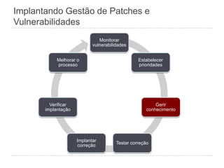 Implantando Gestão de Patches e
Vulnerabilidades
Monitorar
vulnerabilidades
Estabelecer
prioridades
Gerir
conhecimento
Testar correção
Implantar
correção
Verificar
implantação
Melhorar o
processo
 