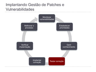Implantando Gestão de Patches e
Vulnerabilidades
Monitorar
vulnerabilidades
Estabelecer
prioridades
Gerir
conhecimento
Testar correção
Implantar
correção
Verificar
implantação
Melhorar o
processo
 