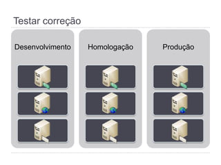 Testar correção
Desenvolvimento Homologação Produção
 
