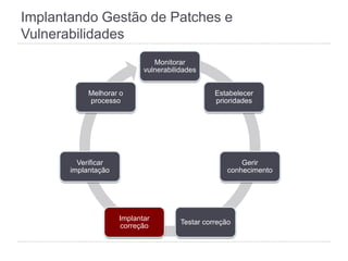 Implantando Gestão de Patches e
Vulnerabilidades
Monitorar
vulnerabilidades
Estabelecer
prioridades
Gerir
conhecimento
Testar correção
Implantar
correção
Verificar
implantação
Melhorar o
processo
 