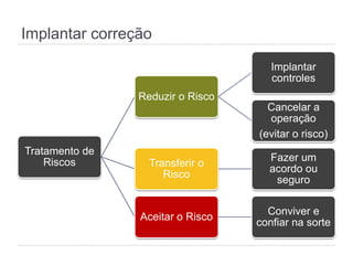 Implantar correção
Tratamento de
riscos
Modificar o risco
Implantar
controles
Evitar o risco
Cancelar a
operação
Compartilhar o
risco
Fazer um acordo
ou seguro
Aceitar o risco
Conviver e confiar
na sorte
 
