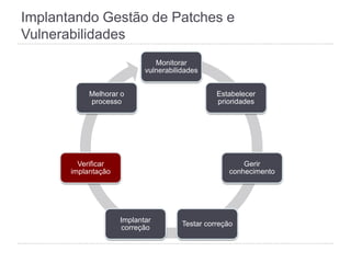 Implantando Gestão de Patches e
Vulnerabilidades
Monitorar
vulnerabilidades
Estabelecer
prioridades
Gerir
conhecimento
Testar correção
Implantar
correção
Verificar
implantação
Melhorar o
processo
 