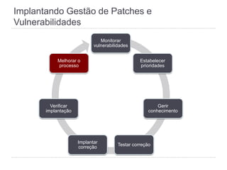 Implantando Gestão de Patches e
Vulnerabilidades
Monitorar
vulnerabilidades
Estabelecer
prioridades
Gerir
conhecimento
Testar correção
Implantar
correção
Verificar
implantação
Melhorar o
processo
 