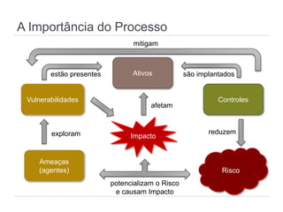 A Importância do Processo
Vulnerabilidades
Ameaças
(agentes)
Controles
Risco
Ativos
Impactoexploram reduzem
potencializam o Risco
e causam Impacto
afetam
mitigam
estão presentes são implantados
 
