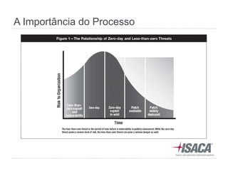 A Importância do Processo
 