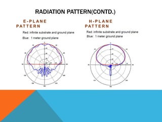 RADIATION PATTERN(CONTD.)
E - P L A N E
PAT T E R N
H - P L A N E
PAT T E R N
 